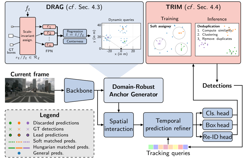 MAGneT-3D architecture: the current frame goes through a backbone into the Domain-Robust Anchor Generator, then spatial interaction and a temporal prediction refiner with tracking queries, feeding classification, box and re-identification heads. Insets show soft assignment during training and clustering-based deduplication at inference.