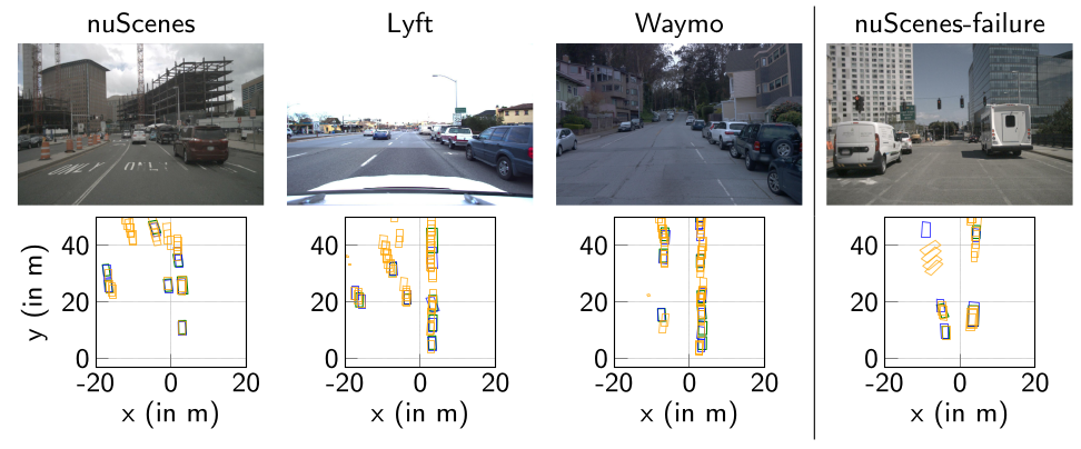 Four driving scenes with corresponding bird's-eye-view plots. MAGneT-3D boxes in blue align closely with green ground truth boxes, while StreamPETR in orange produces many spurious detections. The rightmost column shows a nuScenes failure case.