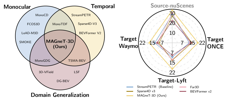 Left: a Venn diagram of monocular, temporal and domain-generalization methods, with MAGneT-3D alone in the triple intersection. Right: a radar chart of nuScenes Detection Score on the source dataset and three unseen target datasets, where MAGneT-3D encloses every baseline.